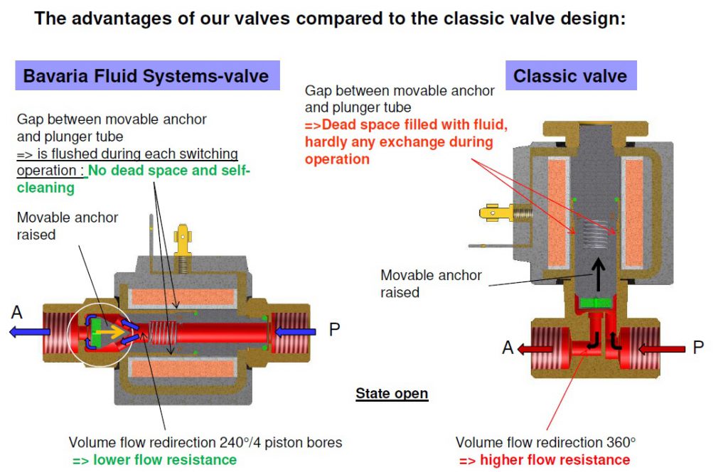 BFS Inline Solenoid Valves vs Classic Solenoid Valves - Comparing of Technology